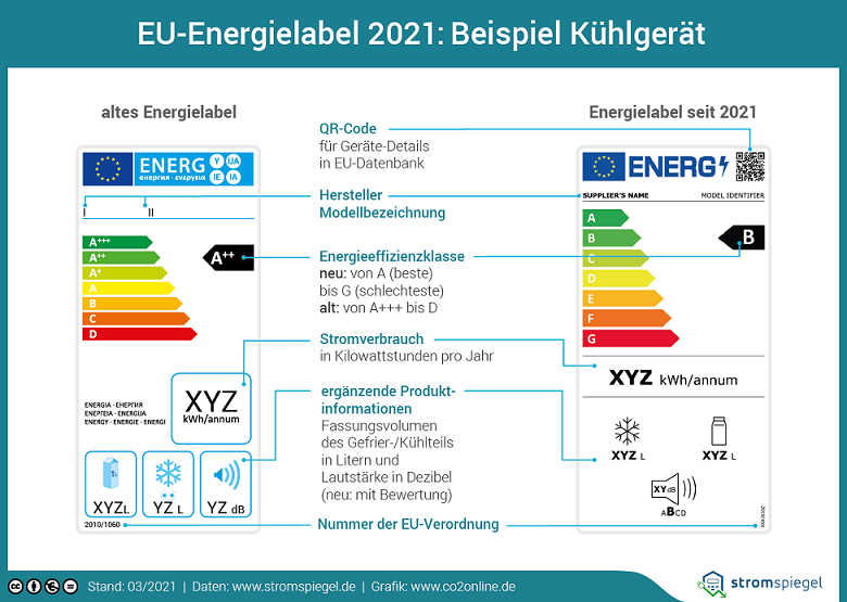 Umstellung der EU Energielabel